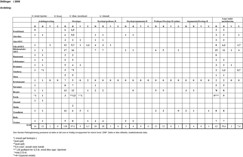 Molde Trondheim Bodø Tromsø H B V U H B V U H B V U H B V U H B V U H B V U H B V U 0 6 6,5 2 2 1 1 6 5,9 1 1 1 1 3 2 1 3 2 1 1 1 1 1 12 9,7 1 1,3 4 3 1 8 6,3 1,7 1 1 17 16 7 7 1 1 6 5 1 15 11 1 4 1