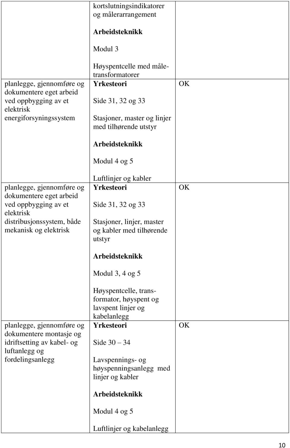 32 og 33 Stasjoner, master og linjer med tilhørende utstyr Modul 4 og 5 Luftlinjer og kabler Side 31, 32 og 33 Stasjoner, linjer, master og kabler med tilhørende utstyr Modul 3, 4 og