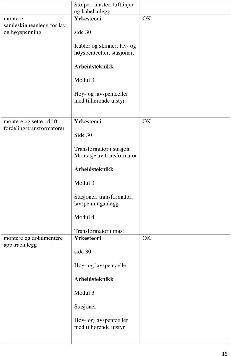 Modul 3 Høy- og lavspentceller med tilhørende utstyr montere og sette i drift fordelingstransformatorer montere og dokumentere