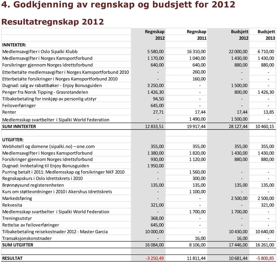 Norges Kamsportforbund 2010-260,00 - - Etterbetalte forsikringer i Norges Kamsportforbund 2010-160,00 - - Dugnad: salg av rabattbøker - Enjoy Bonusguiden 3 250,00-1 500,00 - Penger fra Norsk Tipping