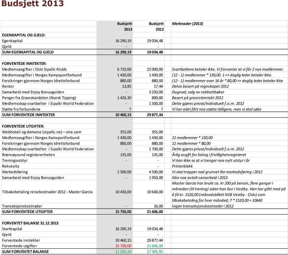 Medlemsavgifter i Norges Kampsportforbund 1 430,00 1 430,00 (12-1) medlemmer * 130,00. 1 => daglig leder betaler ikke.