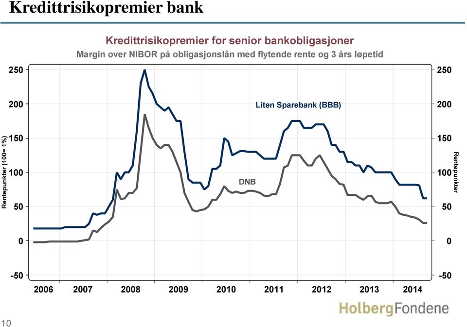 3 års løpetid 250 200 Liten Sparebank (BBB) 200 Rentepunkter (100= 1) 150