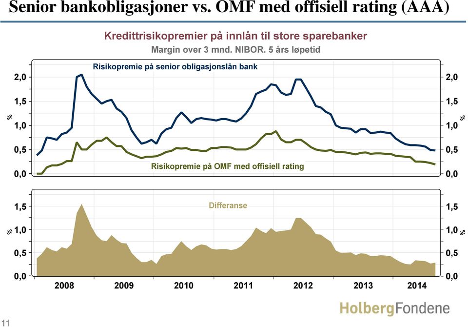 Margin over 3 mnd. NIBOR.