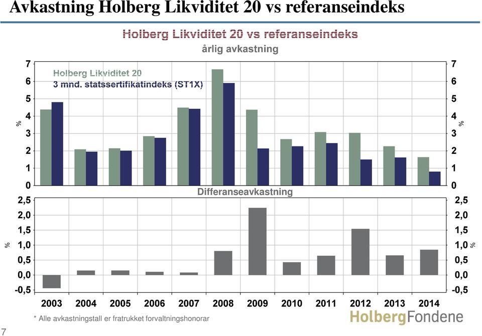 Differanseavkastning 7 * Alle