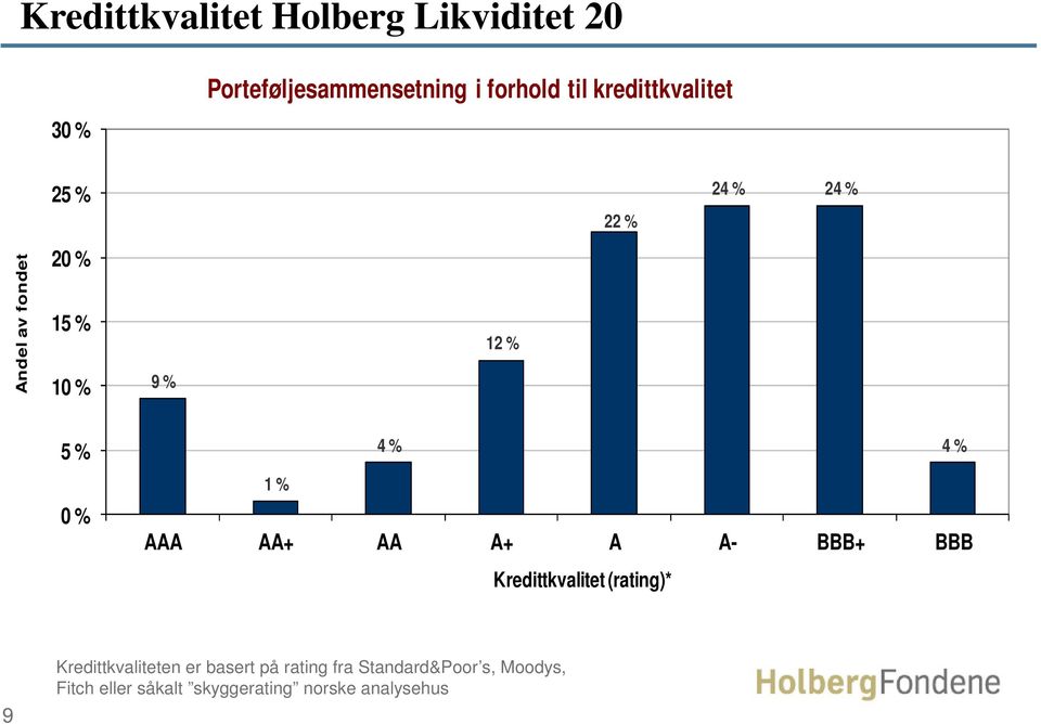 A+ A A- BBB+ BBB Kredittkvalitet (rating)* 9 Kredittkvaliteten er basert på