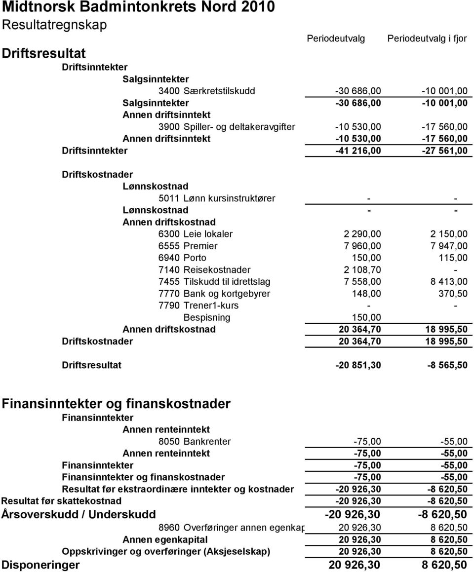 kursinstruktører - - Lønnskostnad - - Annen driftskostnad 6300 Leie lokaler 2 290,00 2 150,00 6555 Premier 7 960,00 7 94 6940 Porto 150,00 11 7140 Reisekostnader 2 108,70-7455 Tilskudd til idrettslag