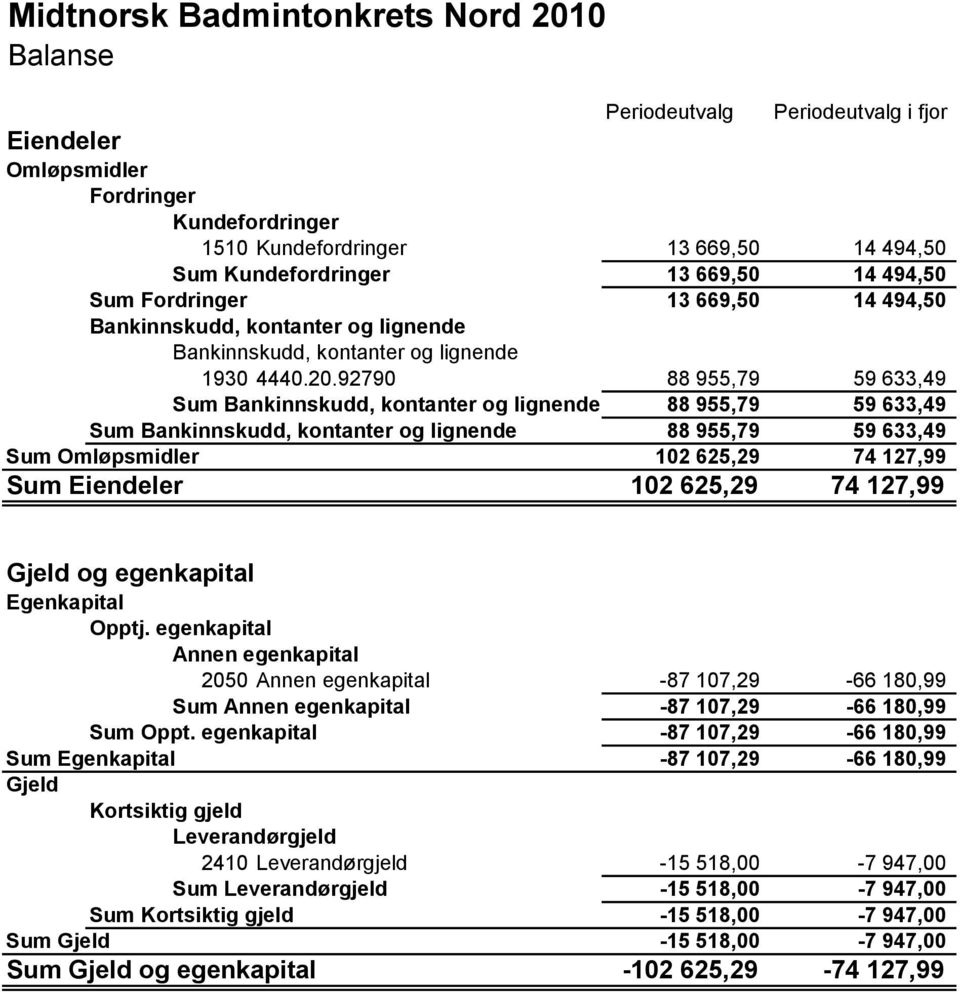 92790 88 955,79 59 633,49 Sum Bankinnskudd, kontanter og lignende 88 955,79 59 633,49 Sum Bankinnskudd, kontanter og lignende 88 955,79 59 633,49 Sum Omløpsmidler 102 625,29 74 127,99 Sum Eiendeler