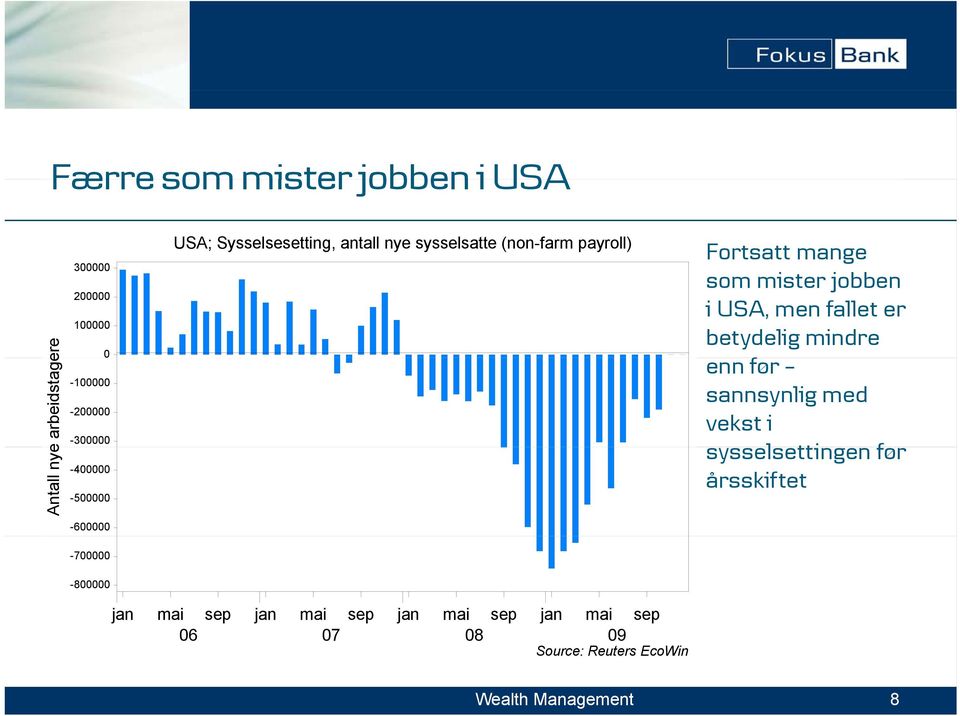 som mister jobben i USA, men fallet er betydelig mindre enn før sannsynlig med vekst i sysselsettingen før