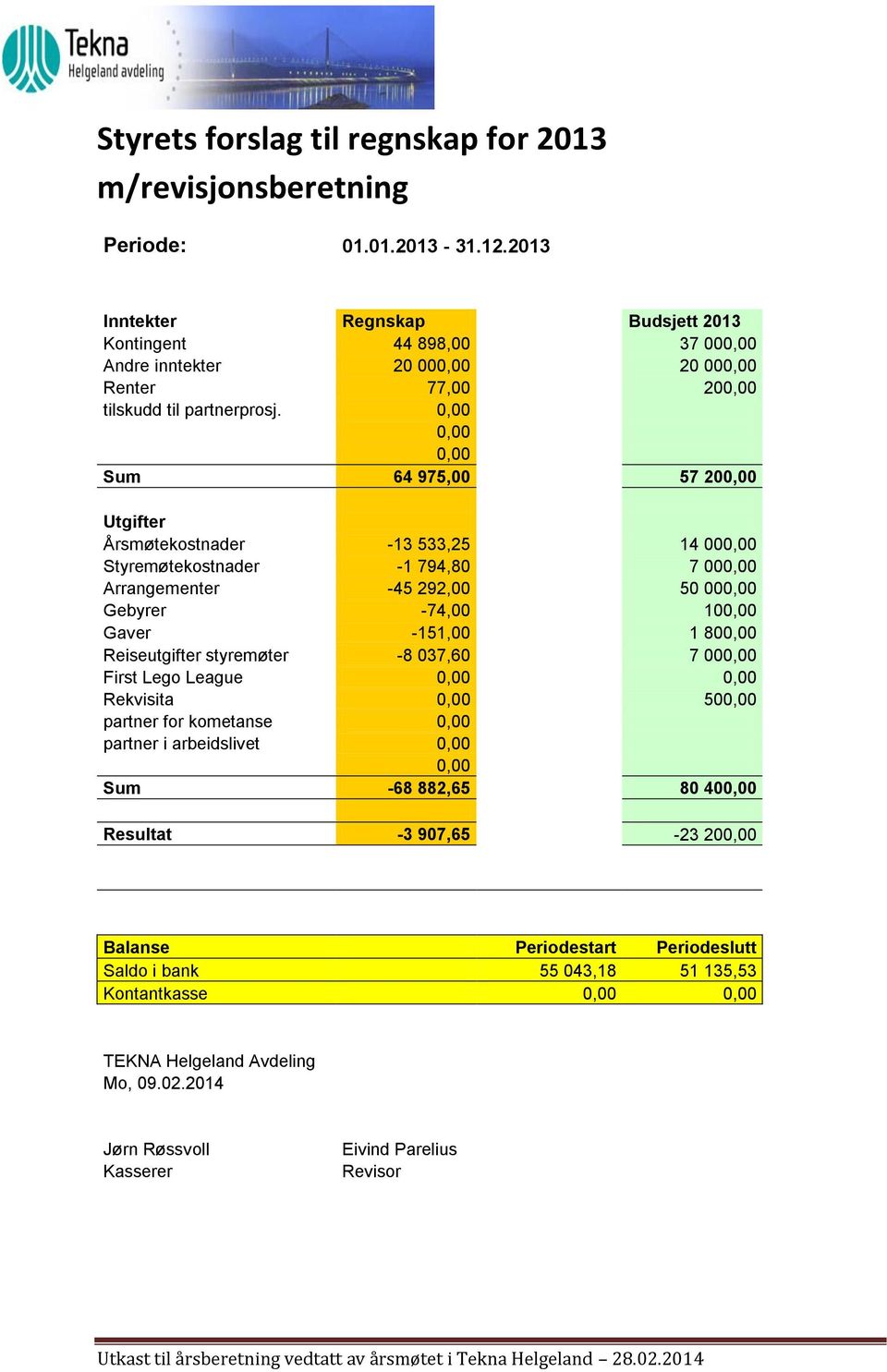 0,00 0,00 0,00 Sum 64 975,00 57 200,00 Utgifter Årsmøtekostnader -13 533,25 14 000,00 Styremøtekostnader -1 794,80 7 000,00 Arrangementer -45 292,00 50 000,00 Gebyrer -74,00 100,00 Gaver -151,00 1