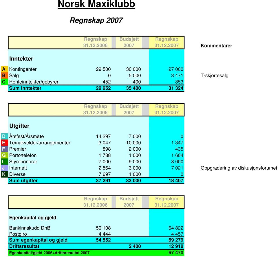 Utgifter D Årsfest/Årsmøte 14 297 7 000 0 E Temakvelder/arrangementer 3 047 10 000 1 347 F Premier 898 2 000 435 G Porto/telefon 1 788 1 000 1 604 I Styrehonorar 7 000 9