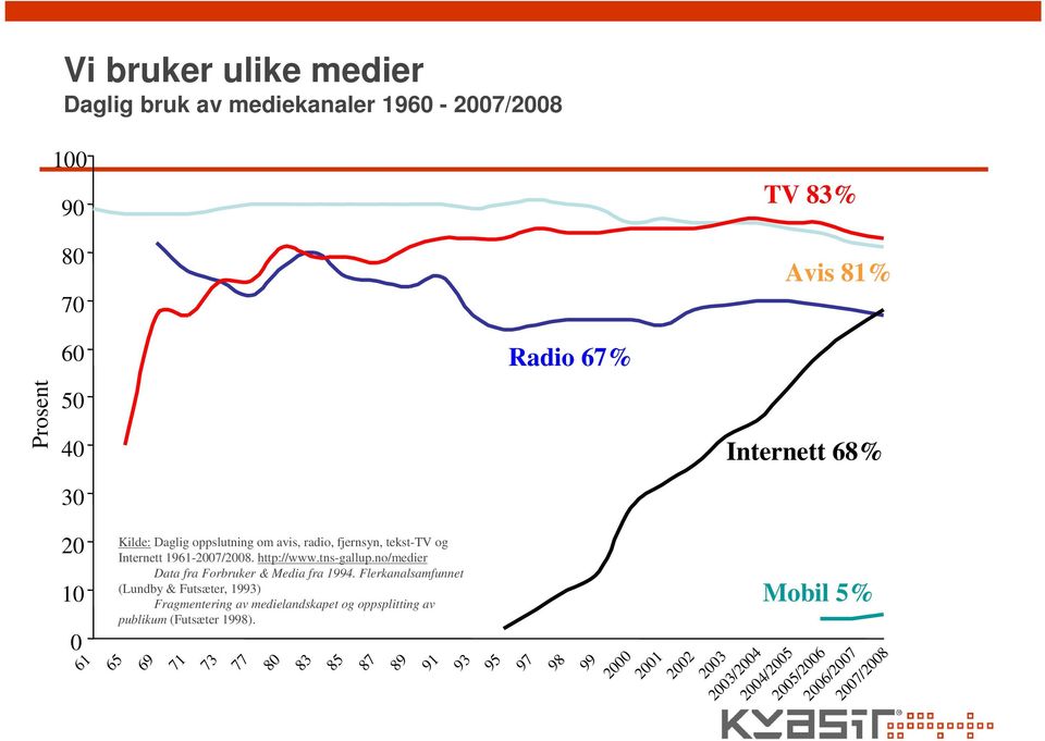 no/medier Data fra Forbruker & Media fra 1994.