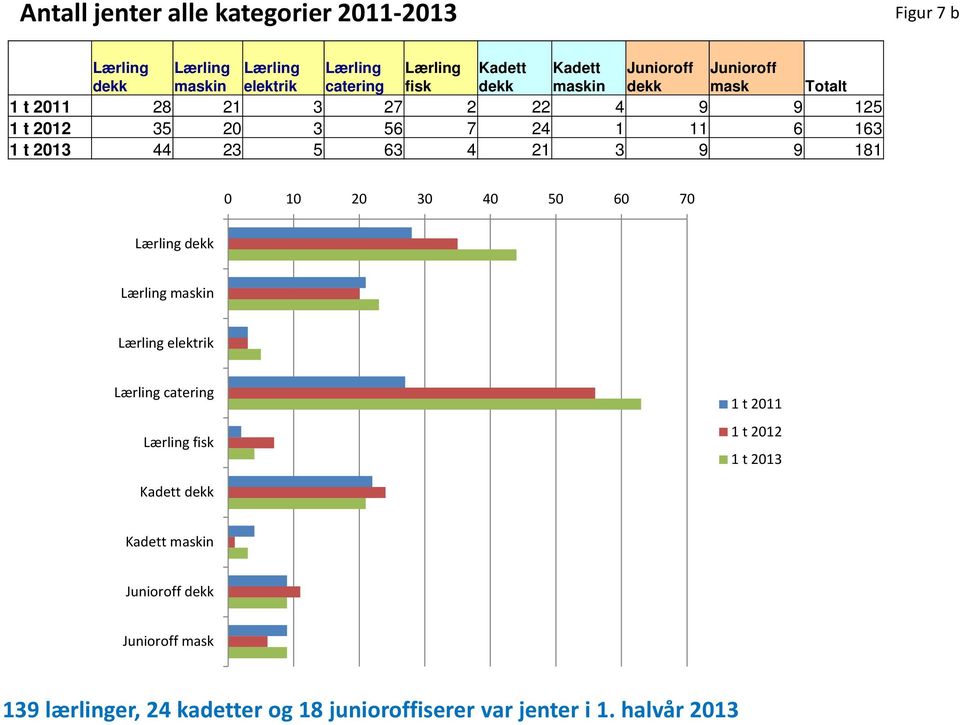 23 5 63 4 21 3 9 9 181 0 10 20 30 40 50 60 70 Lærling Lærling maskin Lærling elektrik Lærling catering Lærling fisk 1 t 2011 1 t