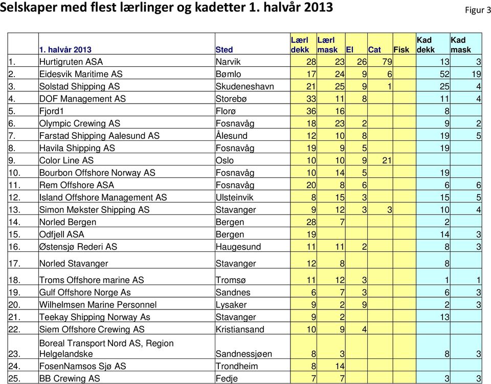 Olympic Crewing AS Fosnavåg 18 23 2 9 2 7. Farstad Shipping Aalesund AS Ålesund 12 10 8 19 5 8. Havila Shipping AS Fosnavåg 19 9 5 19 9. Color Line AS Oslo 10 10 9 21 10.
