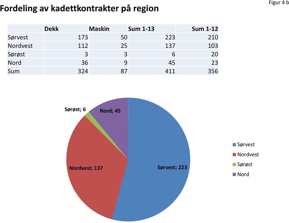 103 Sørøst 3 3 6 20 Nord 36 9 45 23 Sum 324 87 411 356 Sørøst;