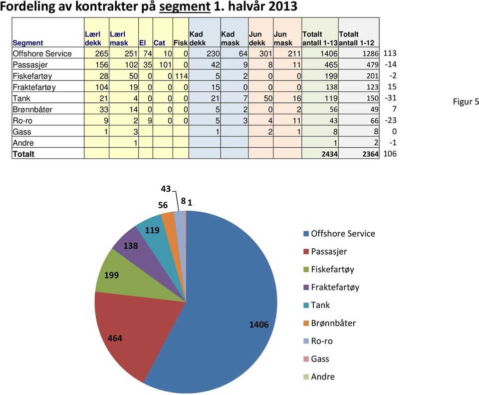 1406 1286 113 Passasjer 156 102 35 101 0 42 9 8 11 465 479-14 Fiskefartøy 28 50 0 0 114 5 2 0 0 199 201-2 Fraktefartøy 104 19 0 0 0 15 0 0 0 138 123 15 Tank 21