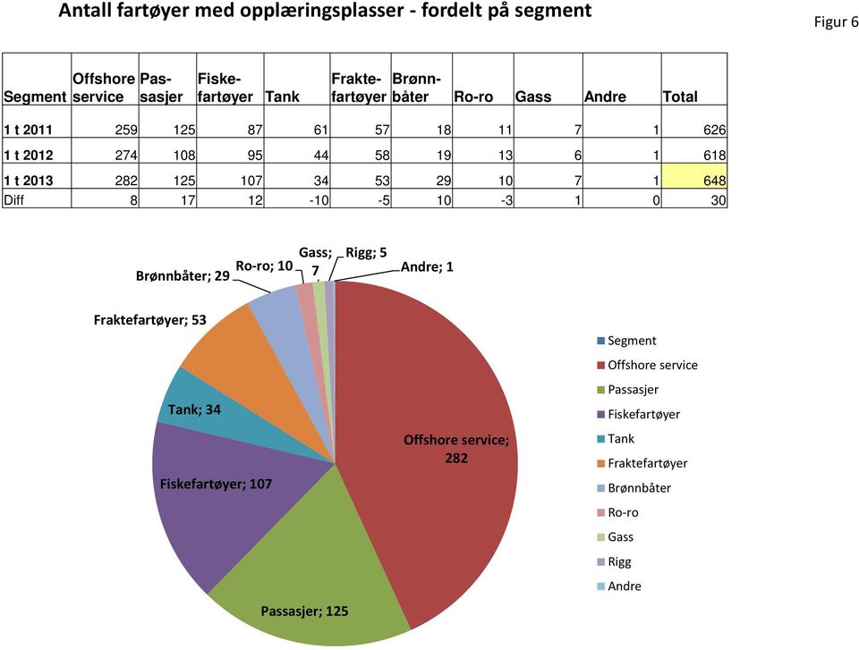 10 7 1 648 Diff 8 17 12-10 -5 10-3 1 0 30 Brønnbåter; 29 Ro-ro; 10 Gass; 7 Rigg; 5 Andre; 1 Fraktefartøyer; 53 Tank; 34 Fiskefartøyer; 107