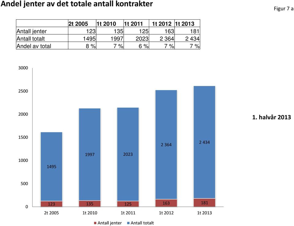 total 8 % 7 % 6 % 7 % 7 % 3000 2500 2000 1.