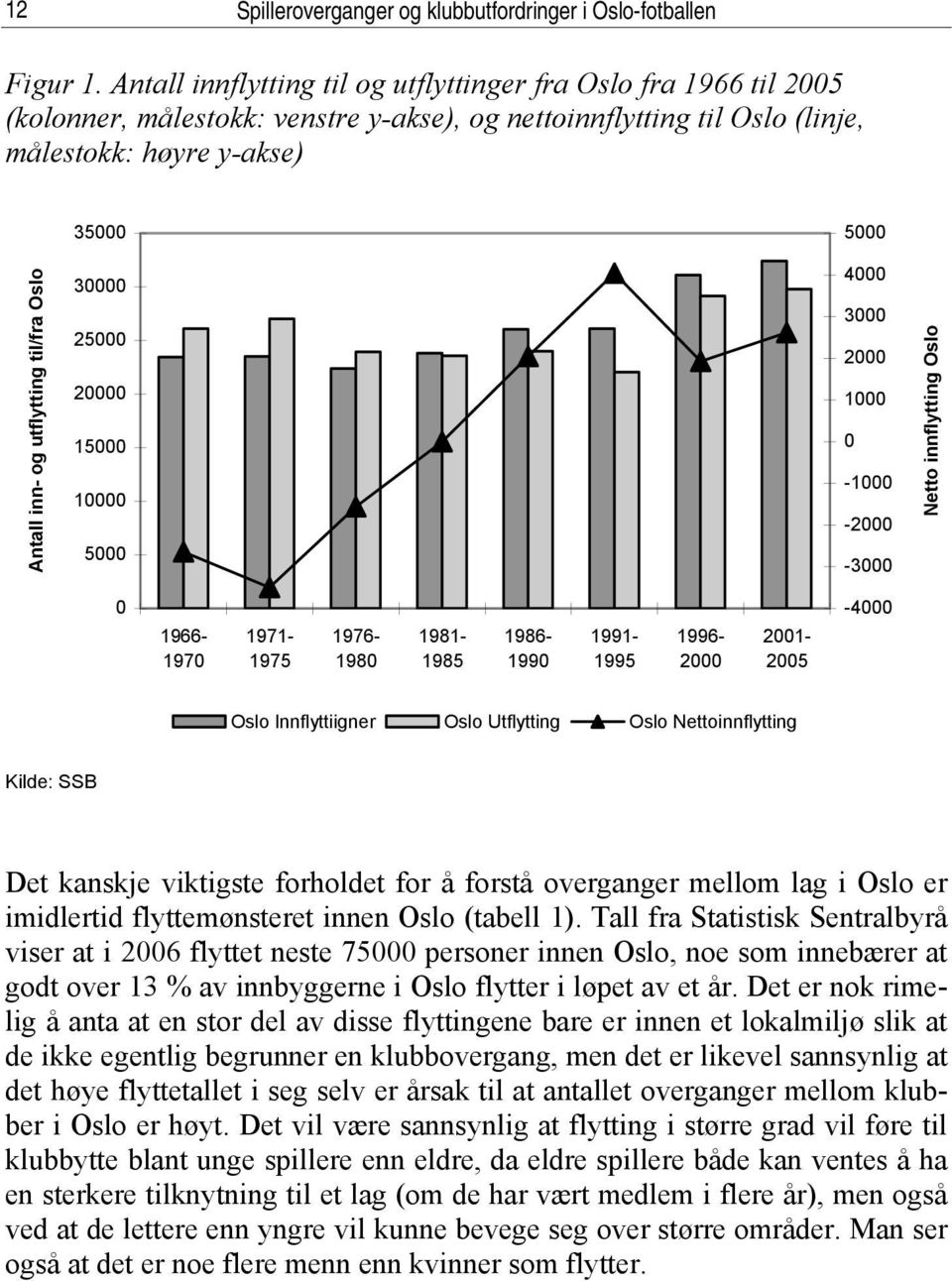 utflytting til/fra Oslo 30000 25000 20000 15000 10000 5000 4000 3000 2000 1000 0-1000 -2000-3000 Netto innflytting Oslo 0 1966-1970 1971-1975 1976-1980 1981-1985 1986-1990 1991-1995 1996-2000