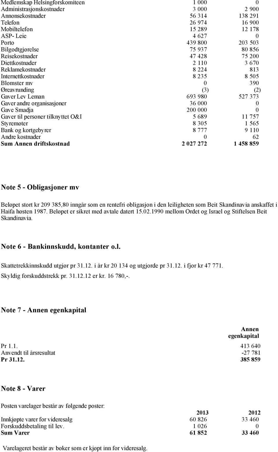 693 980 527 373 Gaver andre organisasjoner 36 000 0 Gave Smadja 200 000 0 Gaver til personer tilknyttet O&I 5 689 11 757 Styremøter 8 305 1 565 Bank og kortgebyrer 8 777 9 110 Andre kostnader 0 62