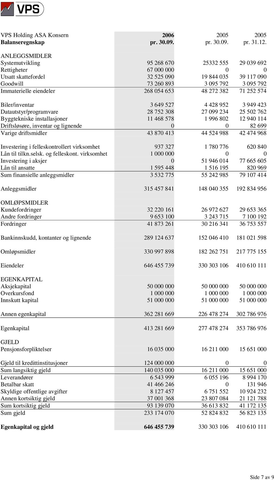 eiendeler 268 054 653 48 272 382 71 252 574 Biler/inventar 3 649 527 4 428 952 3 949 423 Datautstyr/programvare 28 752 308 27 099 234 25 502 762 Byggtekniske installasjoner 11 468 578 1 996 802 12