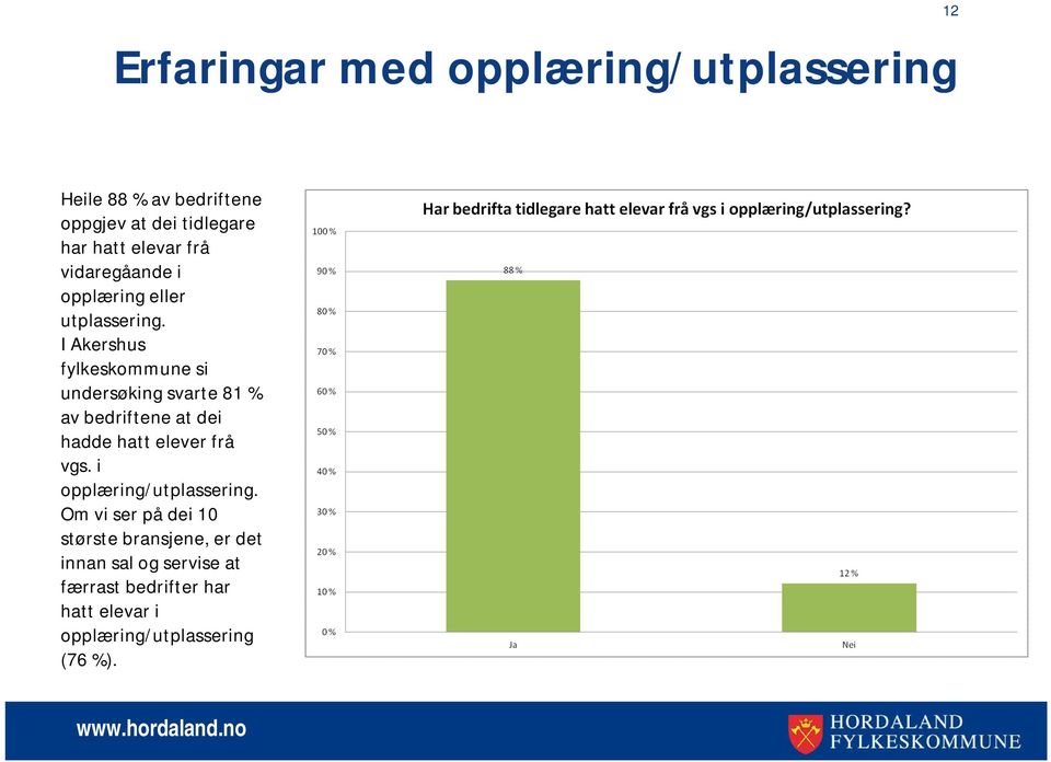 I Akershus fylkeskommune si undersøking svarte 81 % av bedriftene at dei hadde hatt elever frå vgs.