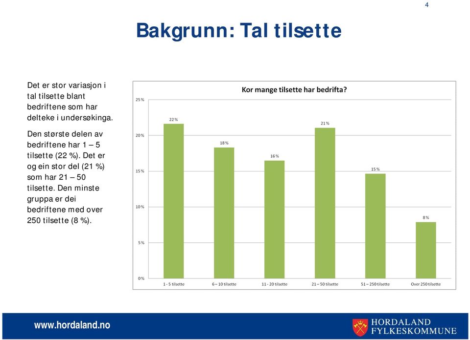 Den største delen av bedriftene har 1 5 tilsette (22 %).