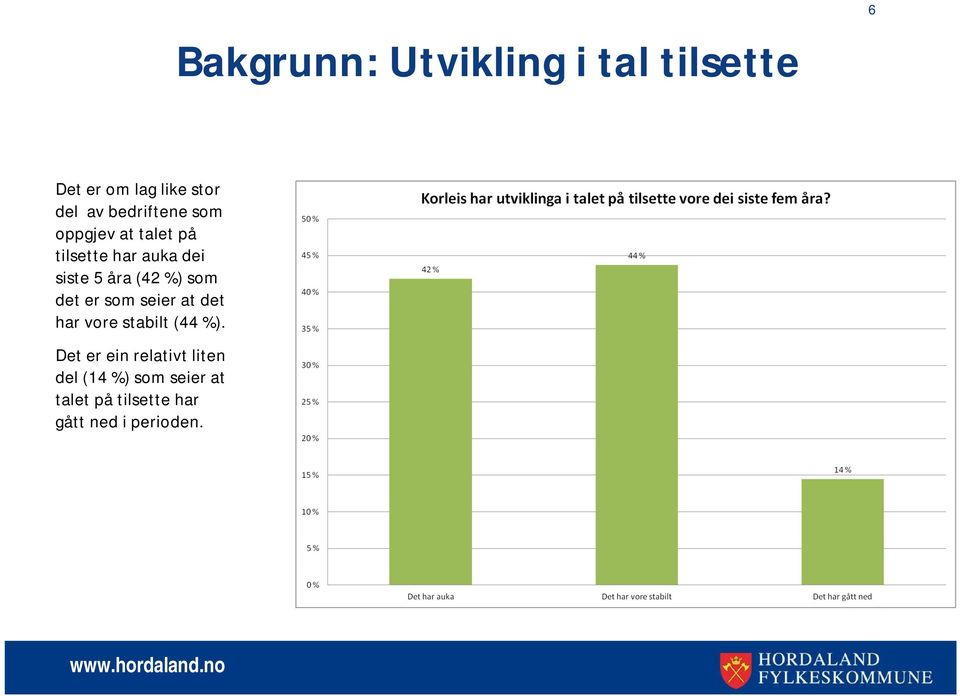 %) som det er som seier at det har vore stabilt (44 %).