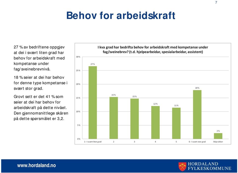 18 % seier at dei har behov for denne type kompetanse i svært stor grad.