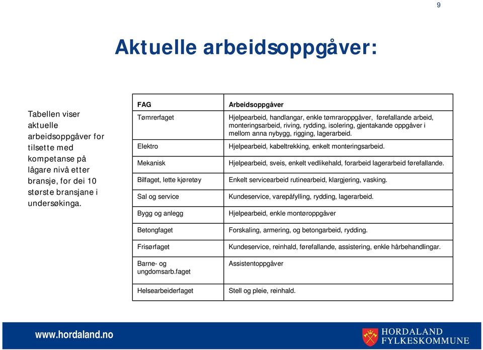 faget Arbeidsoppgåver Hjelpearbeid, handlangar, enkle tømraroppgåver, førefallande arbeid, monteringsarbeid, riving, rydding, isolering, gjentakande oppgåver i mellom anna nybygg, rigging,