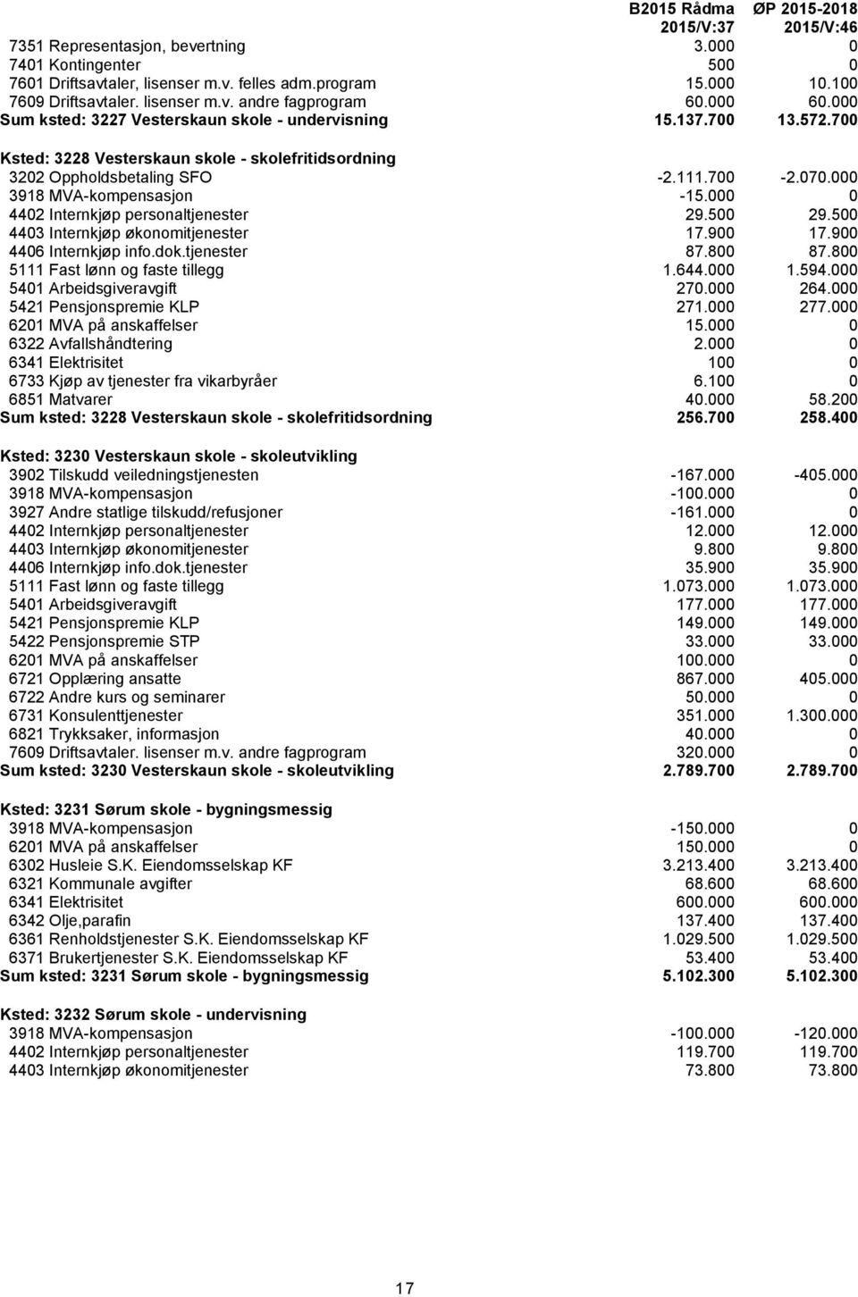 000 0 4402 Internkjøp personaltjenester 29.500 29.500 4403 Internkjøp økonomitjenester 17.900 17.900 4406 Internkjøp info.dok.tjenester 87.800 87.800 5111 Fast lønn og faste tillegg 1.644.000 1.594.