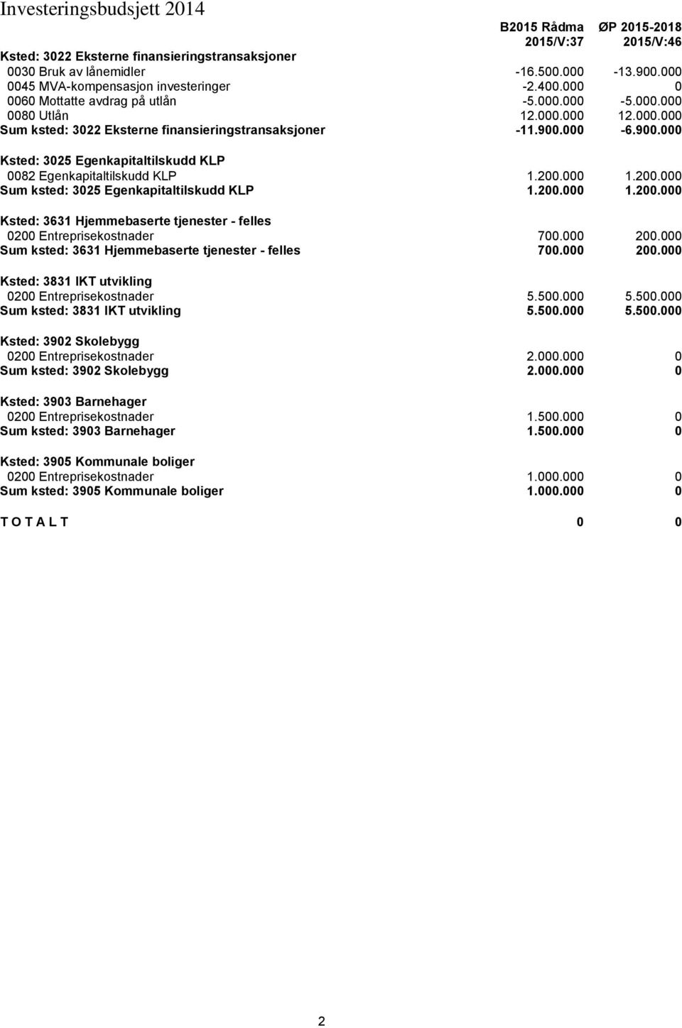 000-6.900.000 Ksted: 3025 Egenkapitaltilskudd KLP 0082 Egenkapitaltilskudd KLP 1.200.000 1.200.000 Sum ksted: 3025 Egenkapitaltilskudd KLP 1.200.000 1.200.000 Ksted: 3631 Hjemmebaserte tjenester - felles 0200 Entreprisekostnader 700.