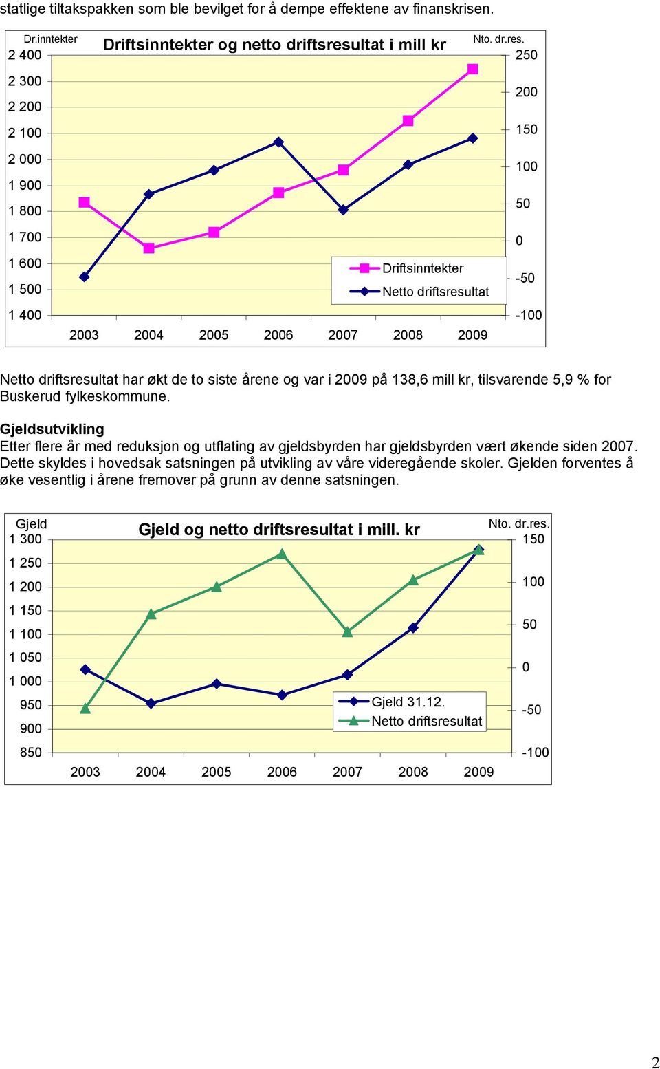 Nto. dr.res. 250 200 150 100 50 0-50 -100 Netto driftsresultat har økt de to siste årene og var i 2009 på 138,6 mill kr, tilsvarende 5,9 % for Buskerud fylkeskommune.