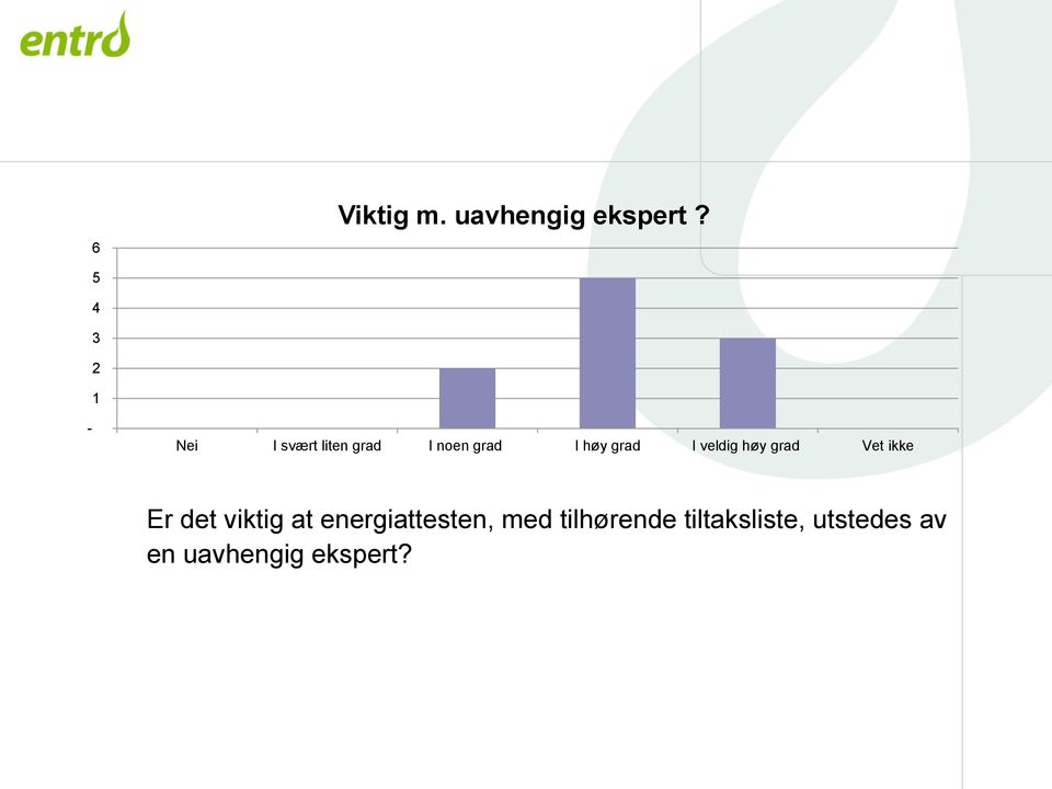 grad I veldig høy grad Vet ikke Er det viktig at