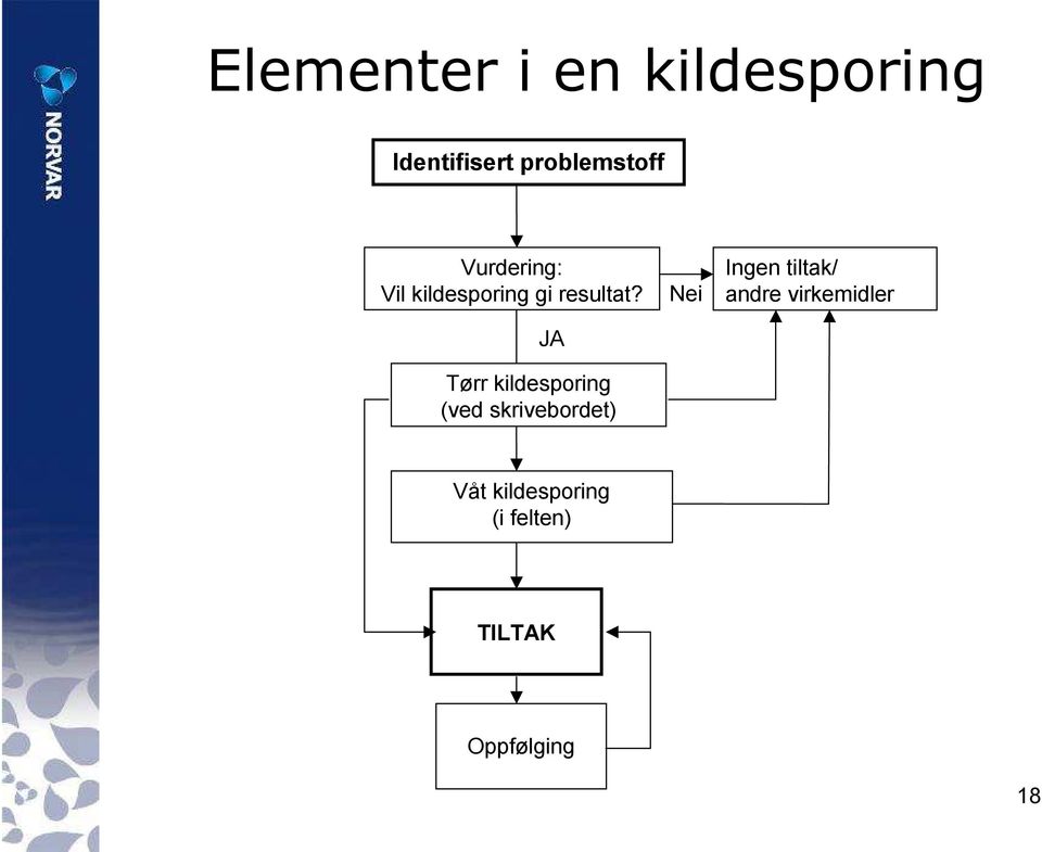 JA Tørr kildesporing (ved skrivebordet) Nei Ingen