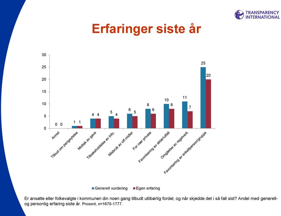 kommunen din noen gang tilbudt utilbørlig fordel, og når skjedde det i så