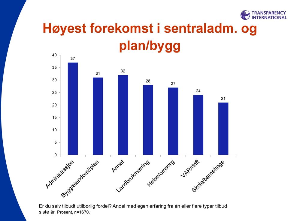 10 5 0 Er du selv tilbudt utilbørlig fordel?