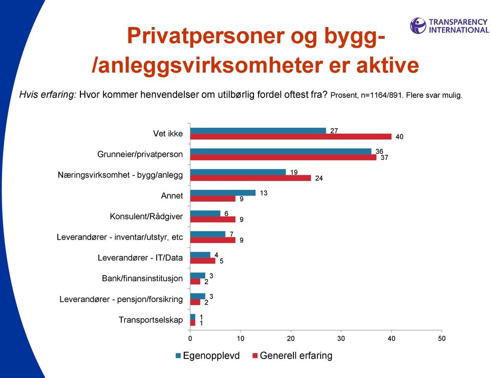 Vet ikke 27 40 Grunneier/privatperson 36 37 Næringsvirksomhet - bygg/anlegg 19 24 Annet 9 13 Konsulent/Rådgiver 6 9