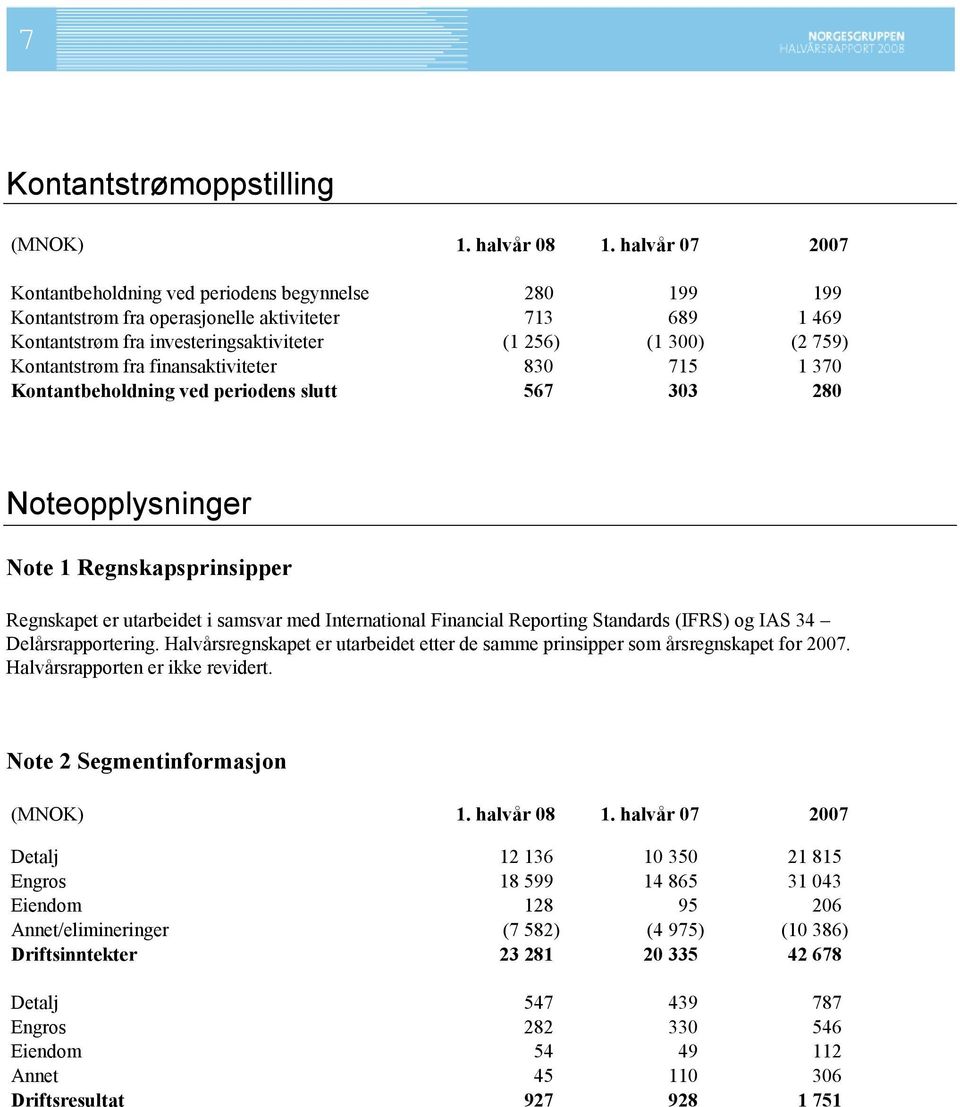 Kontantstrøm fra finansaktiviteter 830 715 1 370 Kontantbeholdning ved periodens slutt 567 303 280 Noteopplysninger Note 1 Regnskapsprinsipper Regnskapet er utarbeidet i samsvar med International