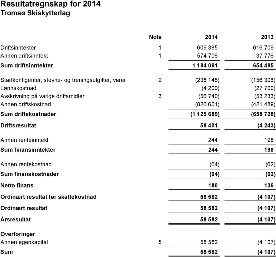 skattekostnad Ordinært resultat Årsresultat 1 609 385 616 709 1 574 706 37 776 1 184 091 654 485 2 (238 148) (156 306) (4 200) (27 700) 3 (56 740) (53 233) (826 601) (421 489) (1