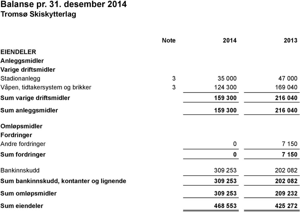 varige driftsmidler Sum anleggsmidler 3 35 000 47 000 3 124 300 169 040 159 300 216 040 159 300 216 040
