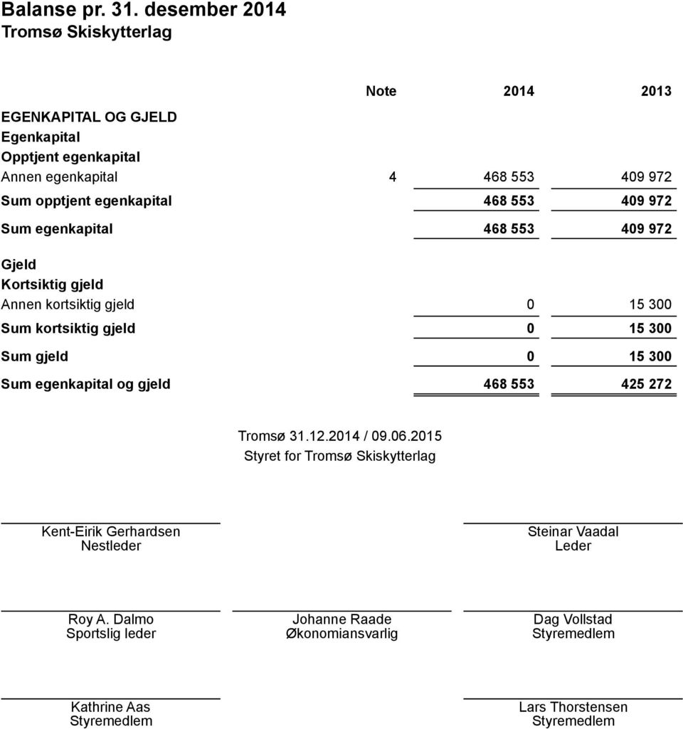 409 972 468 553 409 972 468 553 409 972 Gjeld Kortsiktig gjeld Annen kortsiktig gjeld Sum kortsiktig gjeld Sum gjeld Sum egenkapital og gjeld 0