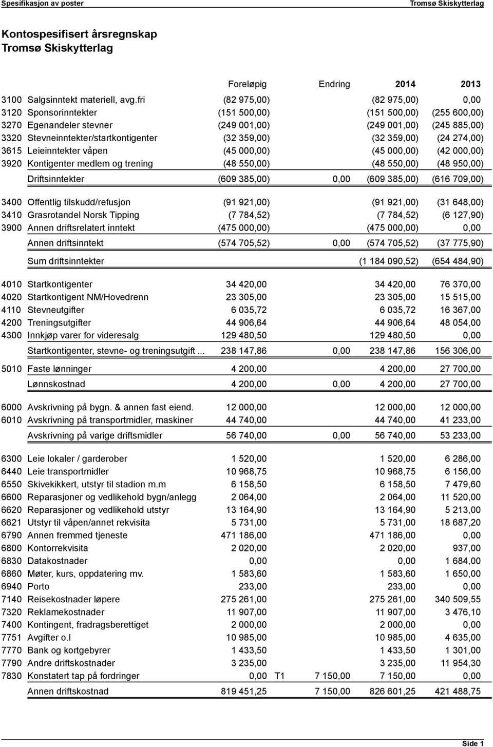 359,00) (32 359,00) (24 274,00) 3615 Leieinntekter våpen (45 000,00) (45 000,00) (42 000,00) 3920 Kontigenter medlem og trening (48 550,00) (48 550,00) (48 950,00) Driftsinntekter (609 385,00) 0,00