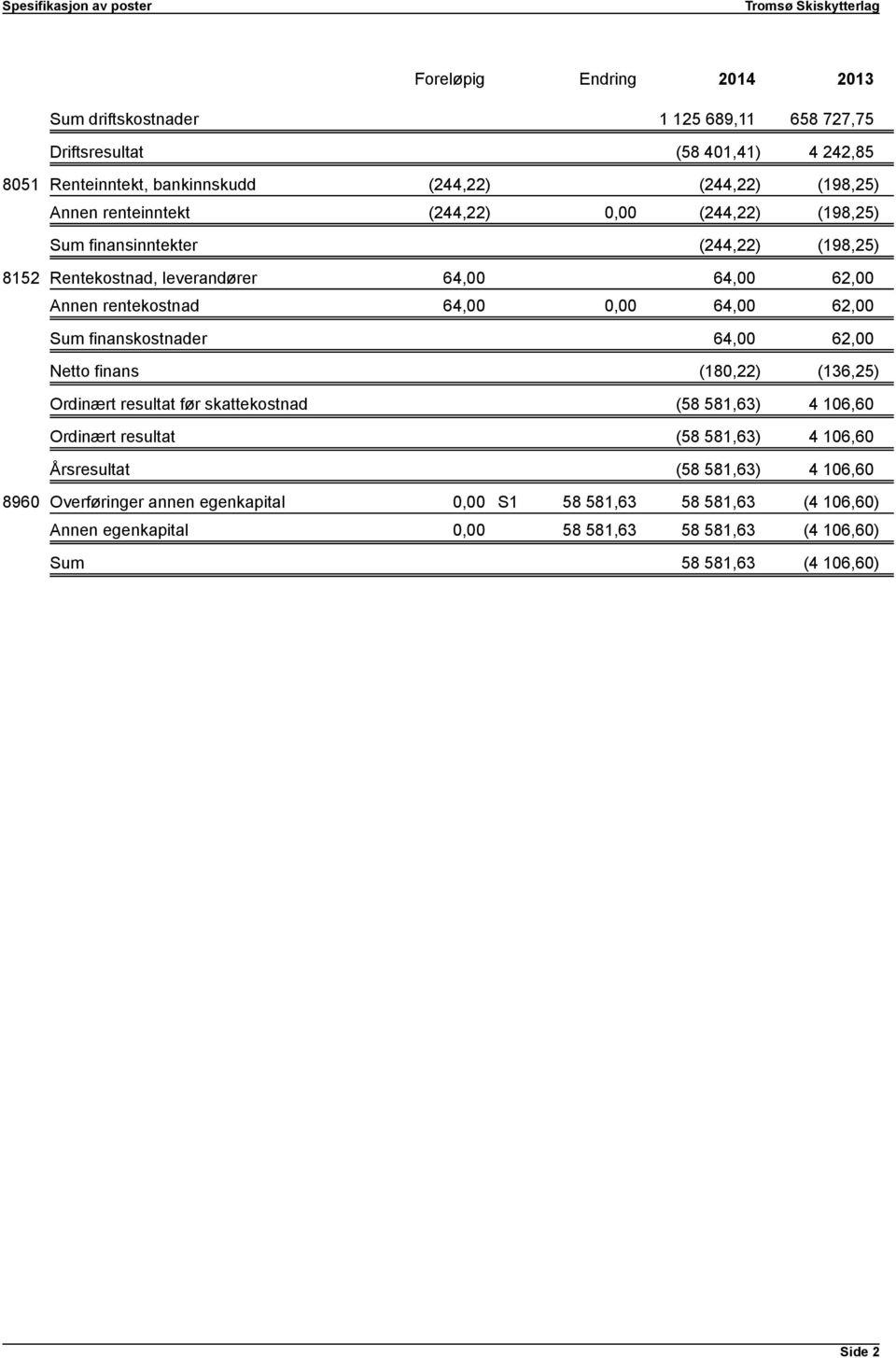 64,00 62,00 Sum finanskostnader 64,00 62,00 Netto finans (180,22) (136,25) Ordinært resultat før skattekostnad (58 581,63) 4 106,60 Ordinært resultat (58 581,63) 4 106,60