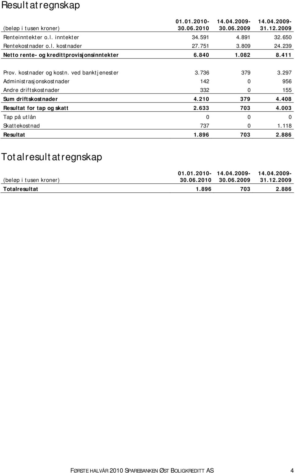 297 Administrasjonskostnader 142 0 956 Andre driftskostnader 332 0 155 Sum driftskostnader 4.210 379 4.408 Resultat for tap og skatt 2.633 703 4.