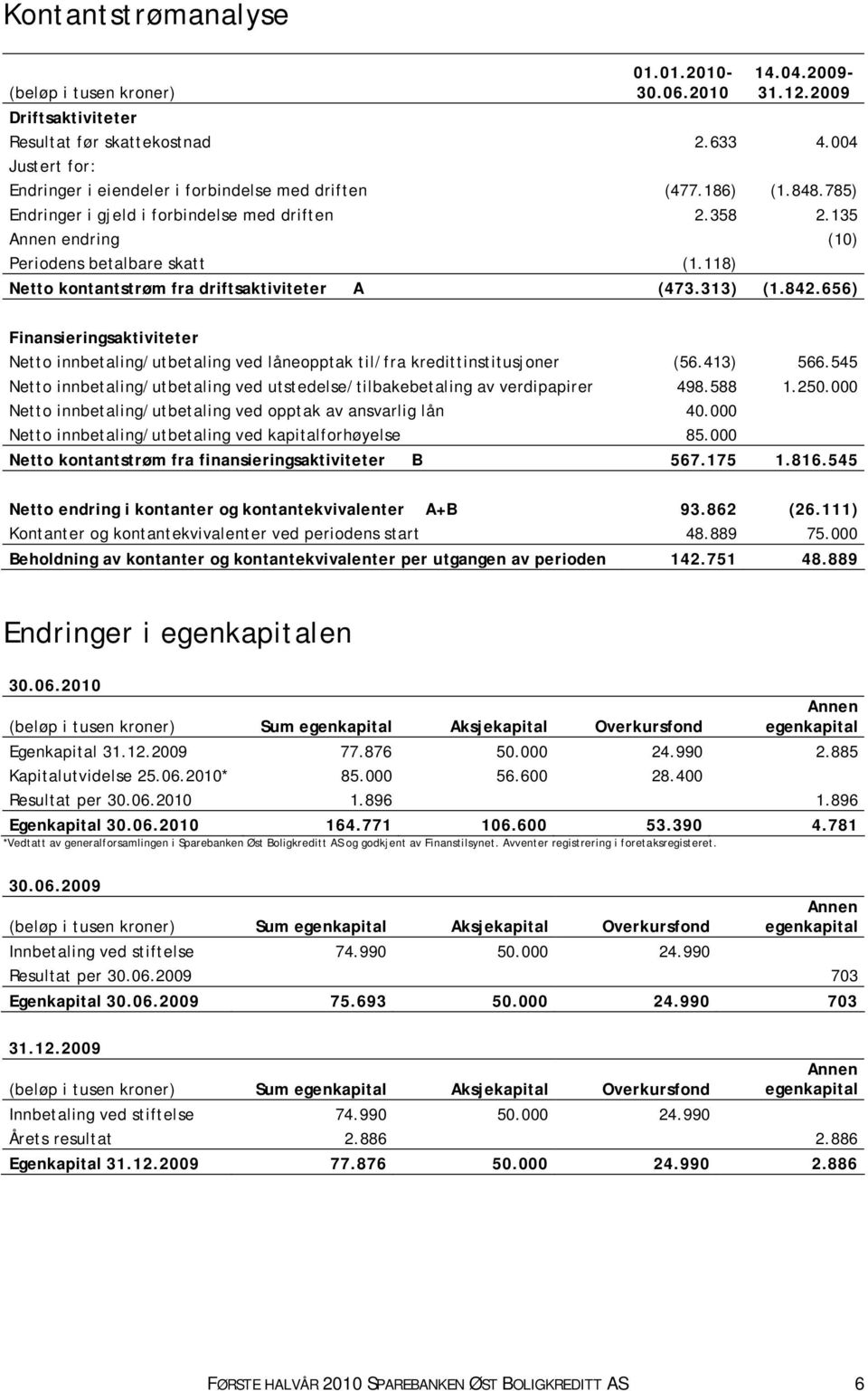 118) Netto kontantstrøm fra driftsaktiviteter A (473.313) (1.842.656) Finansieringsaktiviteter Netto innbetaling/utbetaling ved låneopptak til/fra kredittinstitusjoner (56.413) 566.