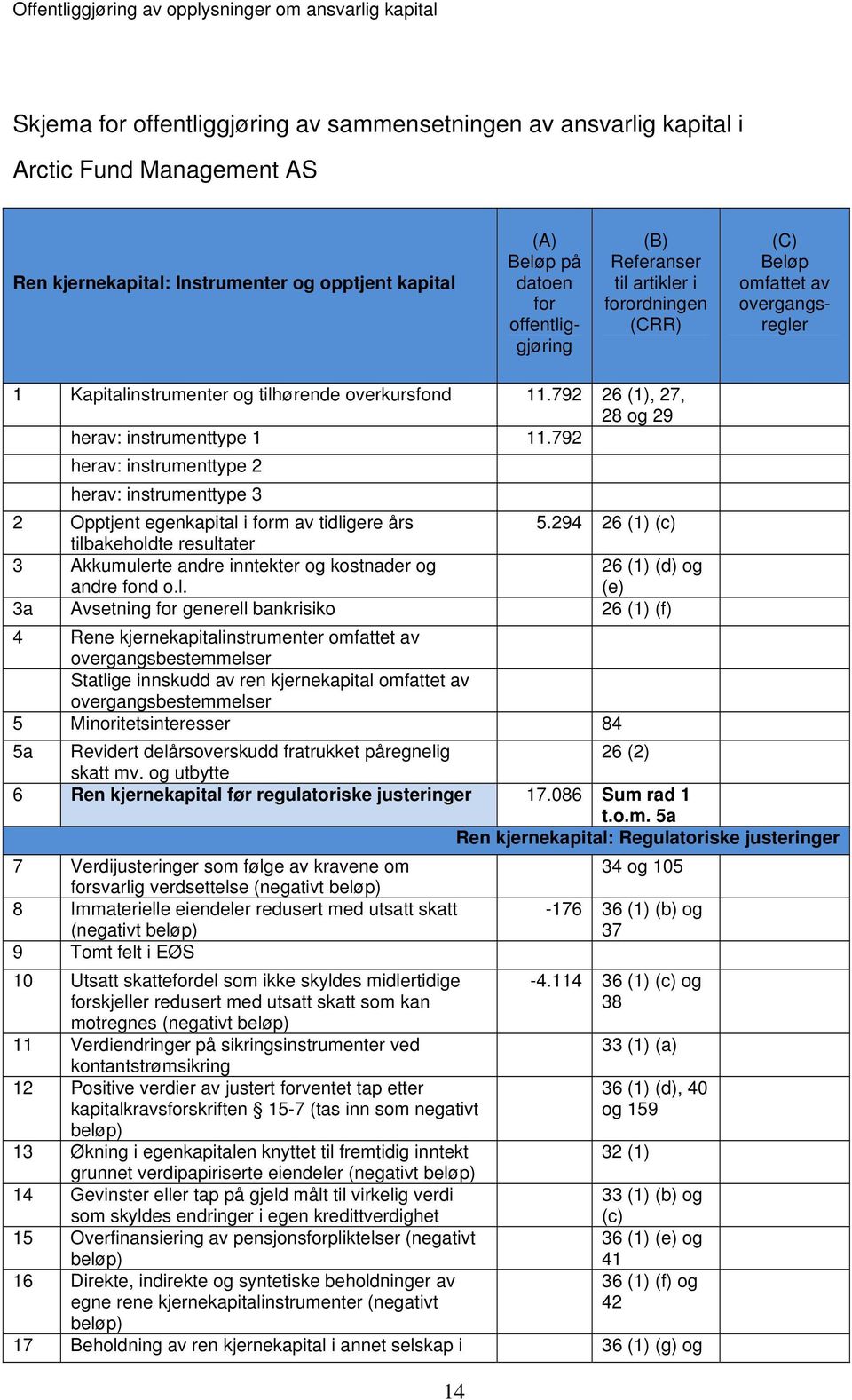 792 herav: instrumenttype 2 herav: instrumenttype 3 2 Opptjent egenkapital i form av tidligere års 5.294 26 (1) (c) tilbakeholdte resultater 3 Akkumulerte andre inntekter og kostnader og andre fond o.