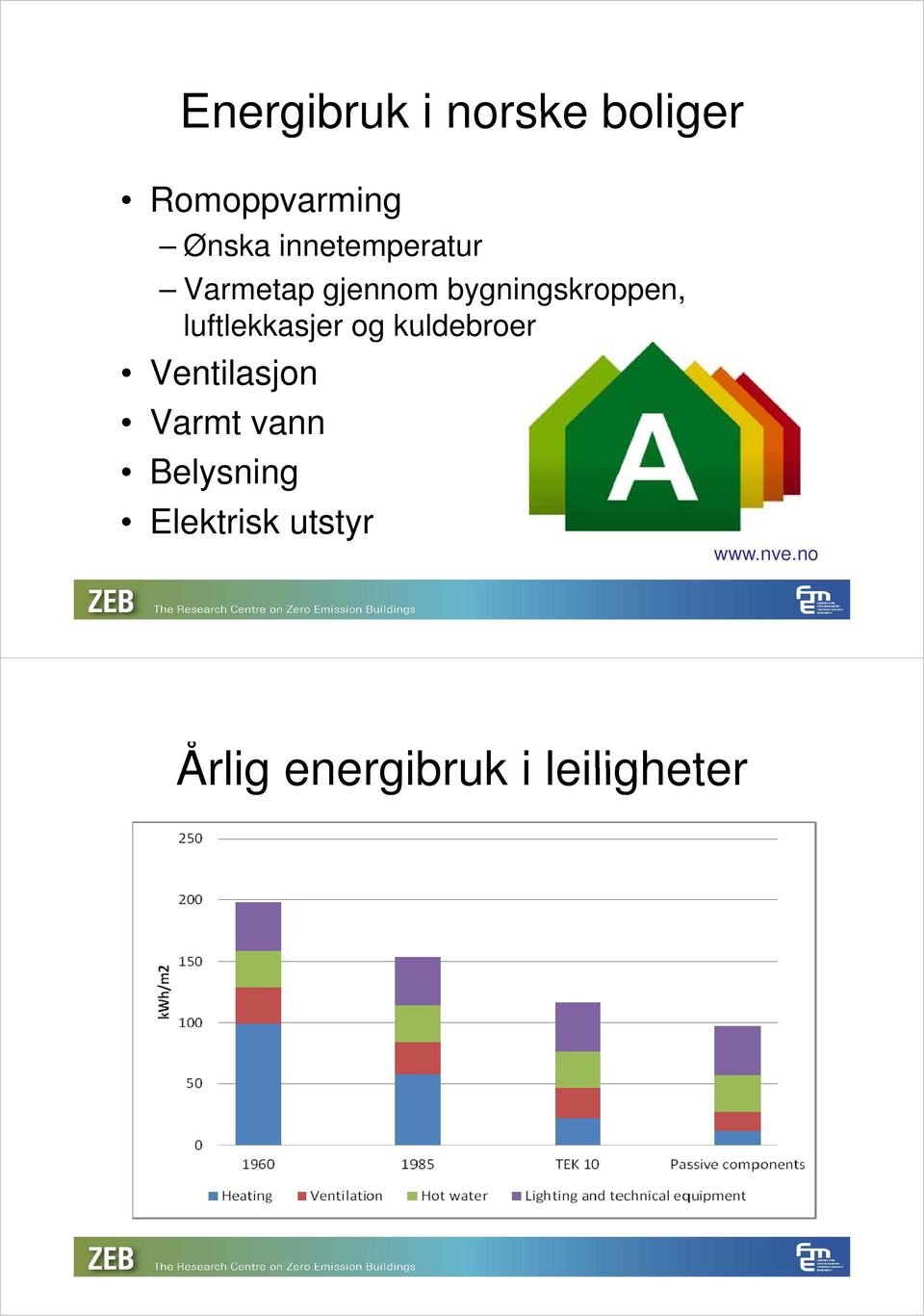 luftlekkasjer og kuldebroer Ventilasjon Varmt vann