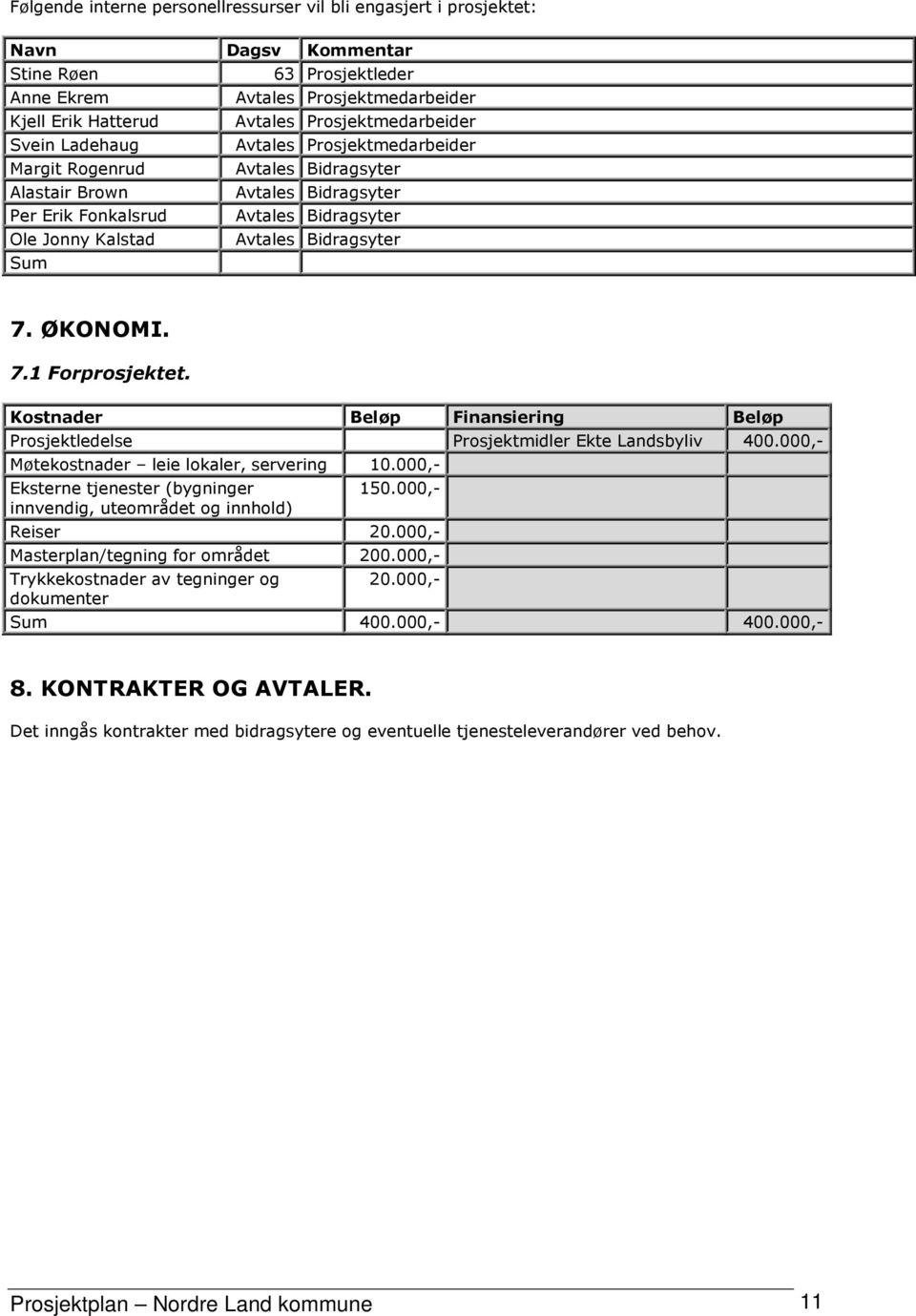 Bidragsyter Sum 7. ØKONOMI. 7.1 Forprosjektet. Kostnader Beløp Finansiering Beløp Prosjektledelse Prosjektmidler Ekte Landsbyliv 400.000,- Møtekostnader leie lokaler, servering 10.