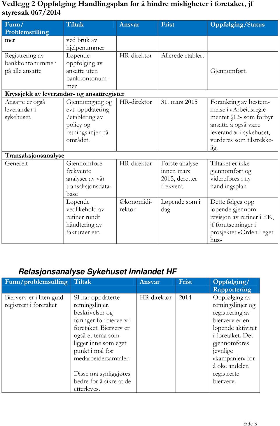 oppdatering /etablering av policy og retningslinjer på området. Løpende vedlikehold av rutiner rundt håndtering av fakturaer etc. HR-direktør 31.