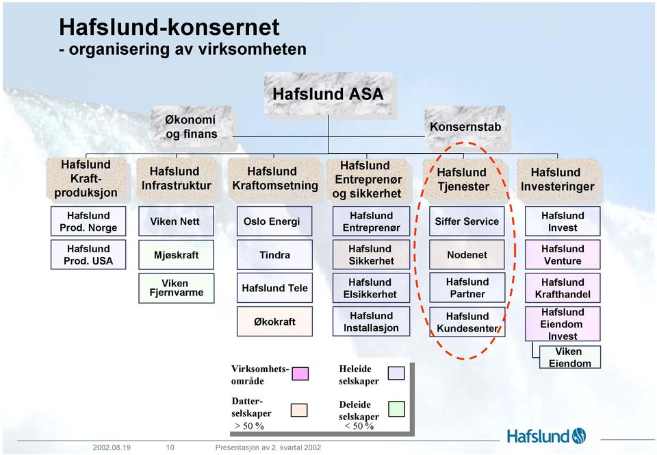 Norge Viken Nett Oslo Energi Entreprenør Siffer Service Invest Prod.